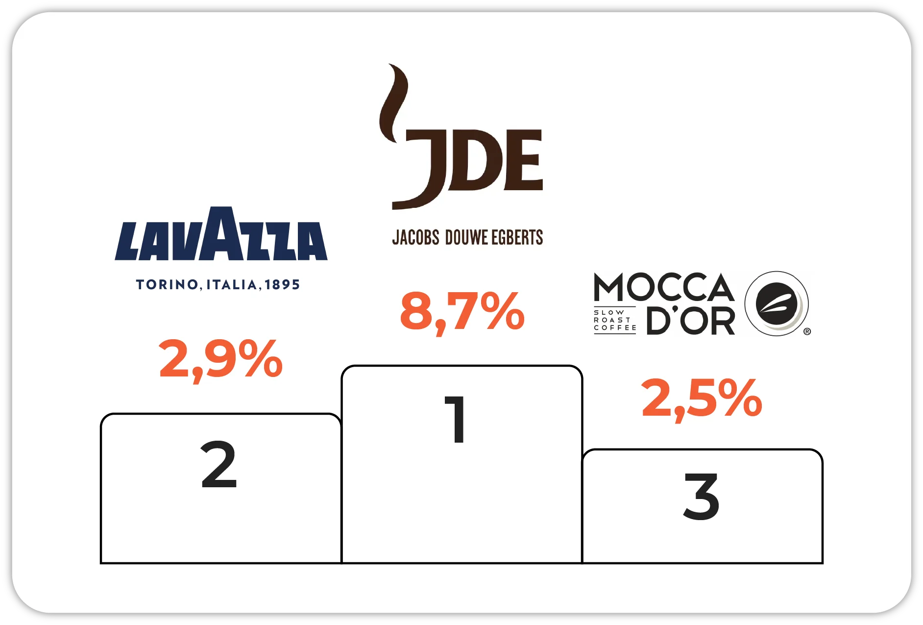 Podium of the top 3 coffee brands in the Netherlands